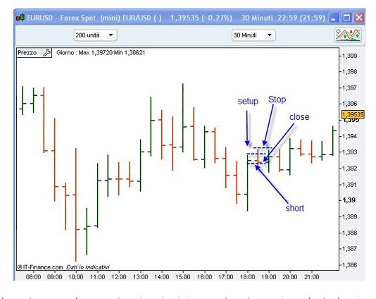 Sling shot posizione short