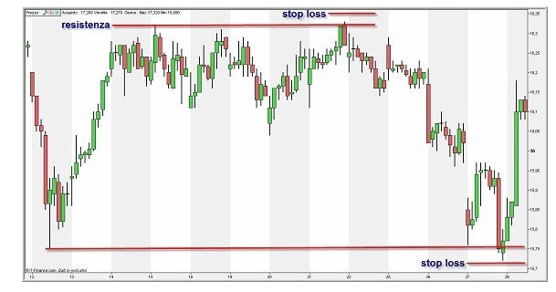 Stop loss tecniche di risk management