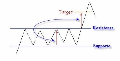 Trading range applicazione