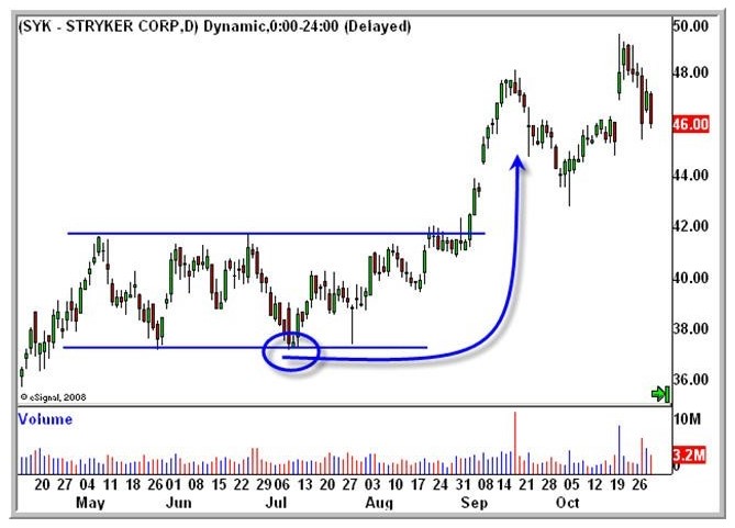 Trading range esempio