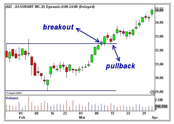 Trading range grafico