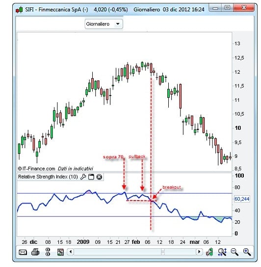 failure swing con RSI applicazione