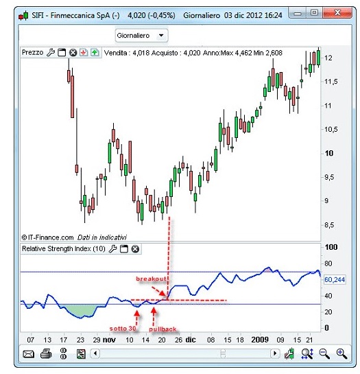 failure swing con RSI spiegazione introduttiva